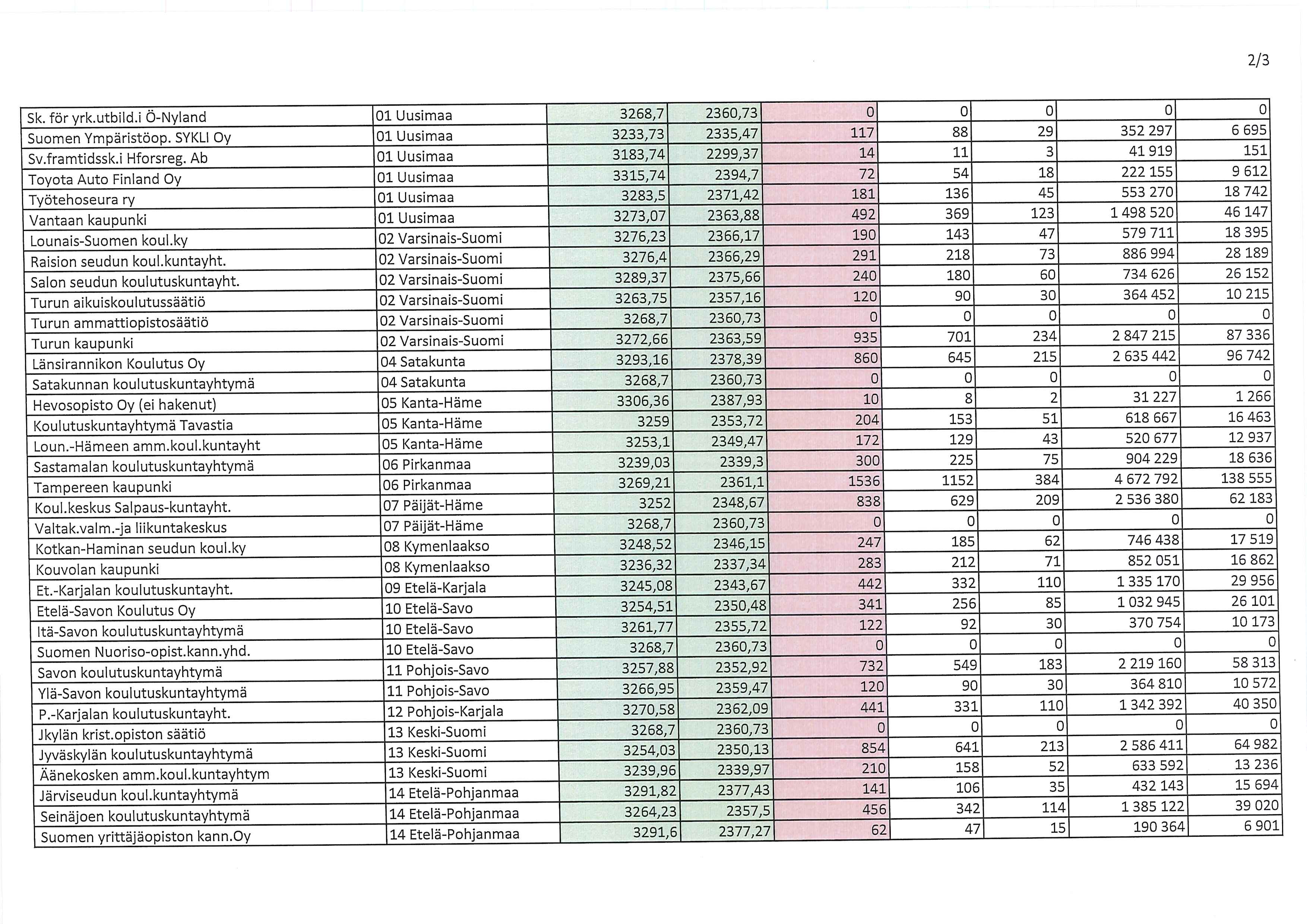 2/3 5k. för yrk.utbid.i 0-Nyand Sumen Ympäristöp. SYKLI Oy sv.framtidssk.i Hfrsreg.