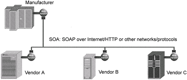 Suojaamaton SOA-versio edellisestä arkiitehtuurista Tuottaja Web Service SOA: