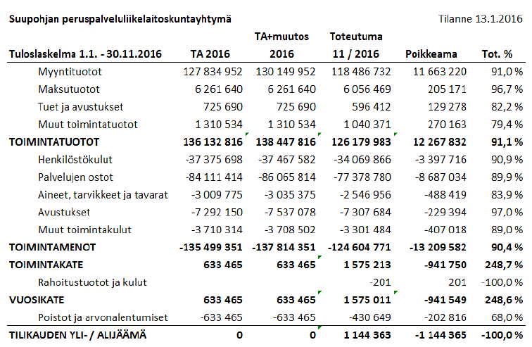 Liikelaitoskuntayhtymän talouden kuukausiseuranta / marras kuu 2016