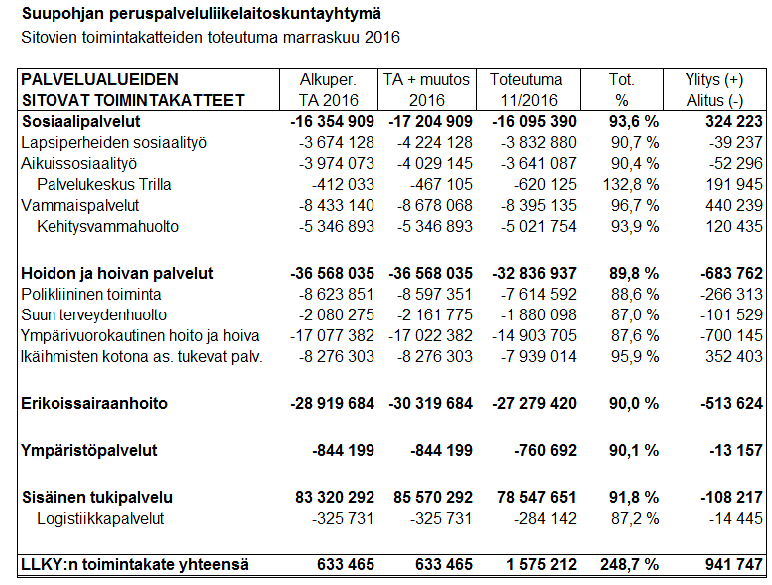 Toimintakulujen ylityksiä kattavat lisääntyneet asiakasmaksutulot, joiden talousarvion toteutuman ylitys on n. 205 000.
