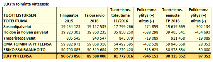 koko vuoden toteutumasta perustuu palvelualueiden osavuosiraportissa 2/2016 antamaan arvioon ja muutoin lähinnä tasaisen toteutuman olettamaan.