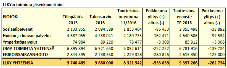 Tuotteistuslaskelman toteutuma ja ennuste palvelualueittain ja jäsenkunnittain on seuraava: LLKY:n marraskuun toteutuma näyttää yhteensä noin 946 000 alitusta, josta oma toiminnan alitusta noin 432