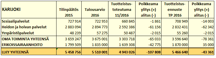 joista ei vielä ole laskutustoteutumaa ja erikoissairaanhoidon ennuste on tehty vertaamalla marraskuun toteutumatilannetta vuoden 2015 vastaavaan tilanteeseen ja tilinpäätökseen.