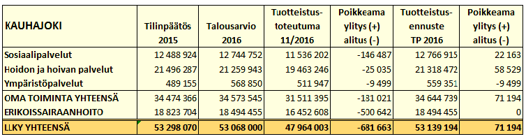 Erikoissairaanhoidon ennuste on tehty vertaamalla marraskuun toteutumatilannetta vuoden 2015 vastaavaan tilanteeseen ja tilinpäätökseen.
