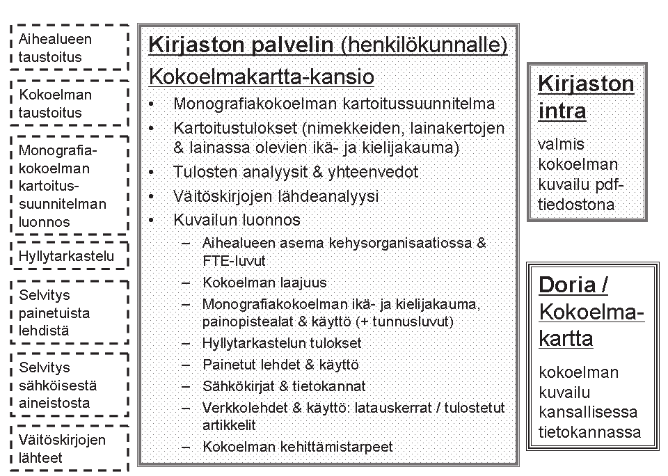 Kuvio 1. Aihealueen kokoelma-analyysin dokumentointi. Mitä Tampereen yliopiston kirjaston kokoelmista saatiin selville?