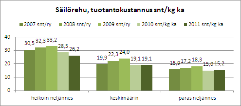 Huomiota säilörehun tuotantokustannuksiin (Huom! Tulokset maidontuotantotiloilta) Vuosi 2011: Säilörehun tuotantokustannus oli 19,1 senttiä kuiva-ainekiloa kohden.