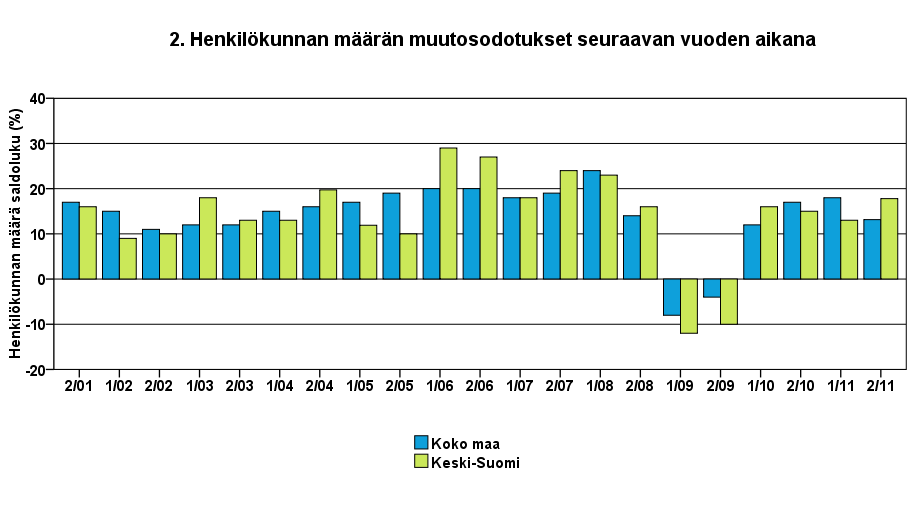 3 YRITYKSET JA TYÖLLISYYS Työllisten määrä oli Tilastokeskuksen työvoimatiedustelun [2] mukaan koko maassa kesäkuussa 2011, 2 581 000 henkeä.
