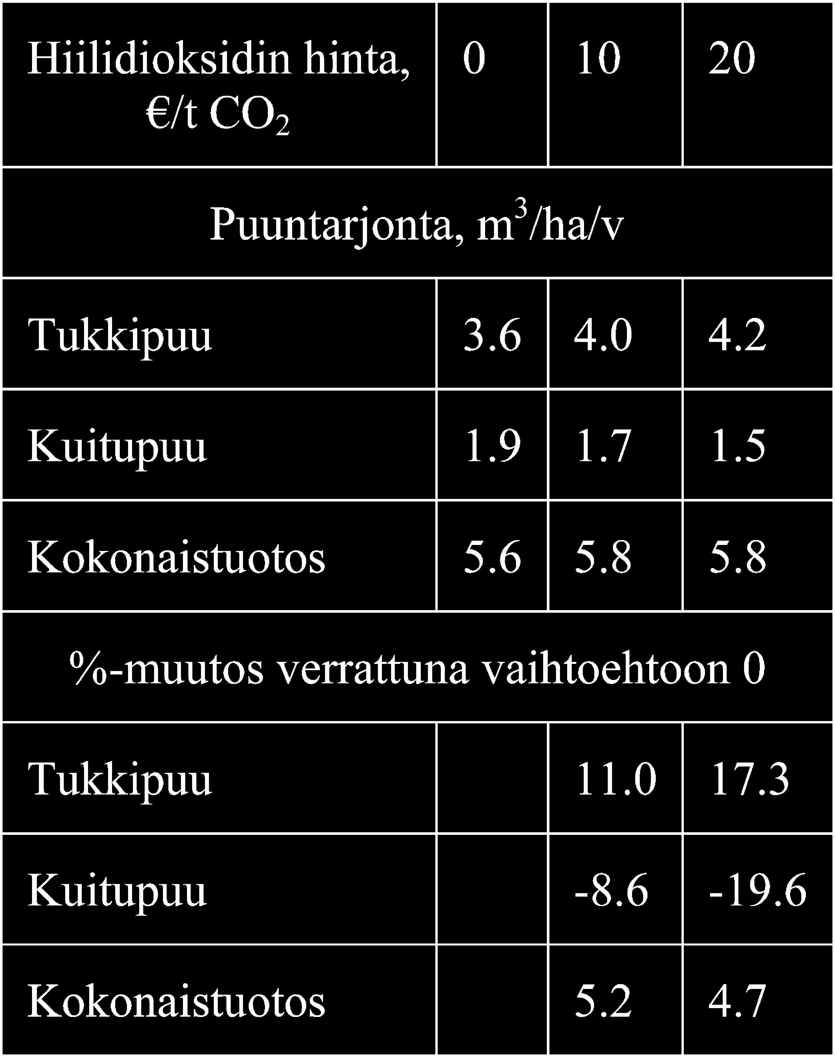 Suomen metsät ja puutuotteet... Lauri Valsta, Johanna Pohjola, Jyri Mononen ja Kim Pingoud Taulukko 4. Puuntuotos eri hiilidioksidin hintatasoilla puutavaralajeittain 7 kuusikon keskiarvona.