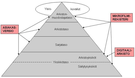 (Arkistolaitos. Digitaaliarkisto).