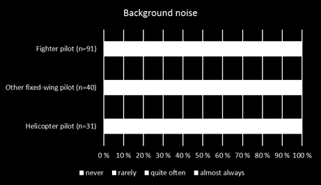 background noise effect on