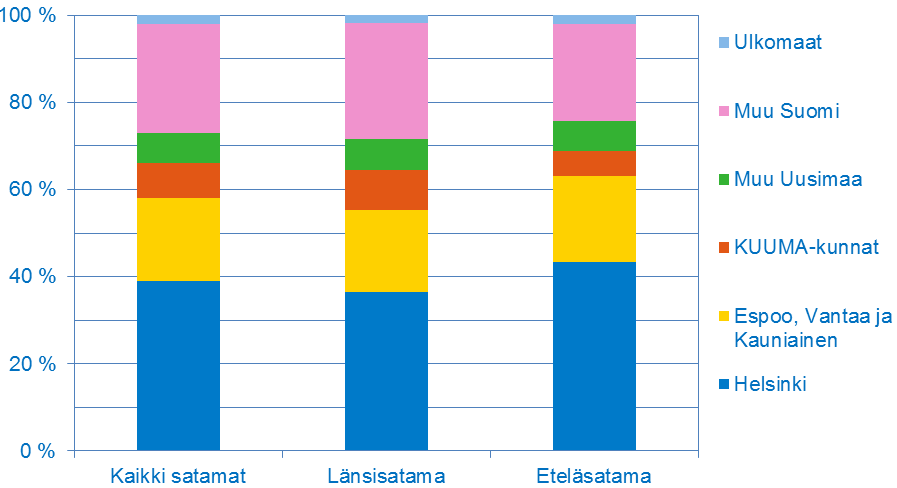 16 3 Tutkimuksen tulokset 3.1 Matkan lähtöpaikka ja saapuminen satamaan Yhtenä työn tavoitteista oli selvittää, mistä matkustajat Helsingin satamiin saapuvat.