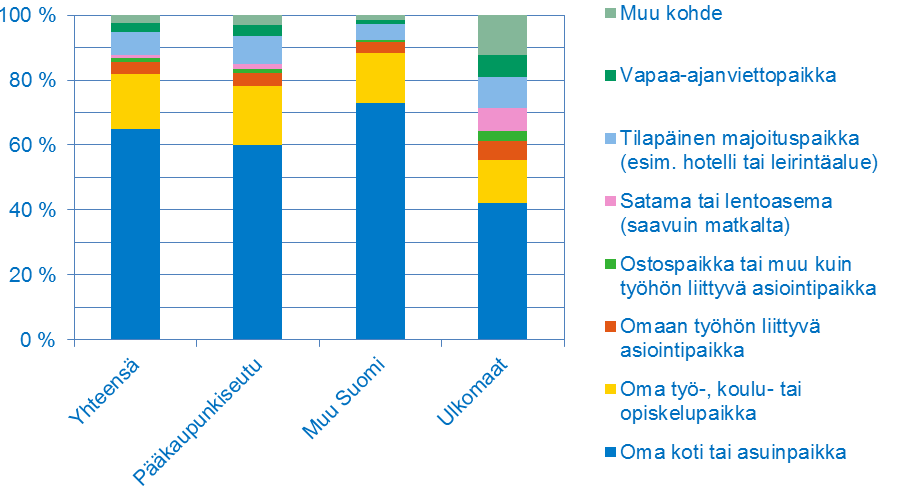 17 Valtaosa eli 65 % kaikista matkustajista oli lähtenyt matkalle omasta kodistaan.