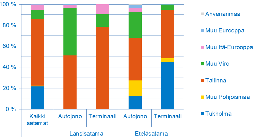 20 Kuva 9. Matkakohde satamittain ja haastattelupaikoittain tarkasteltuna. Auto on mukana etenkin Viroon matkaavilla, kun taas Pohjoismaihin suuntautuvia matkoja tehdään enimmäkseen ilman autoa.