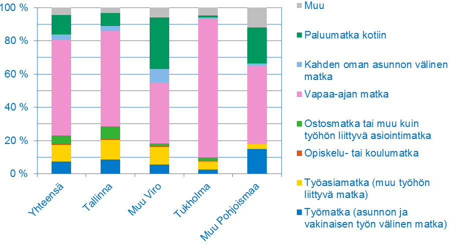 21 Kuva 10. Matkan tarkoitus määränpään mukaan. 3.2.2 Matkojen ajankohta ja toistuvuus Helsingin satamien laivavuorojen lähtöajat ajoittuivat kello 7:30 ja 22:30 väliselle ajalle ja