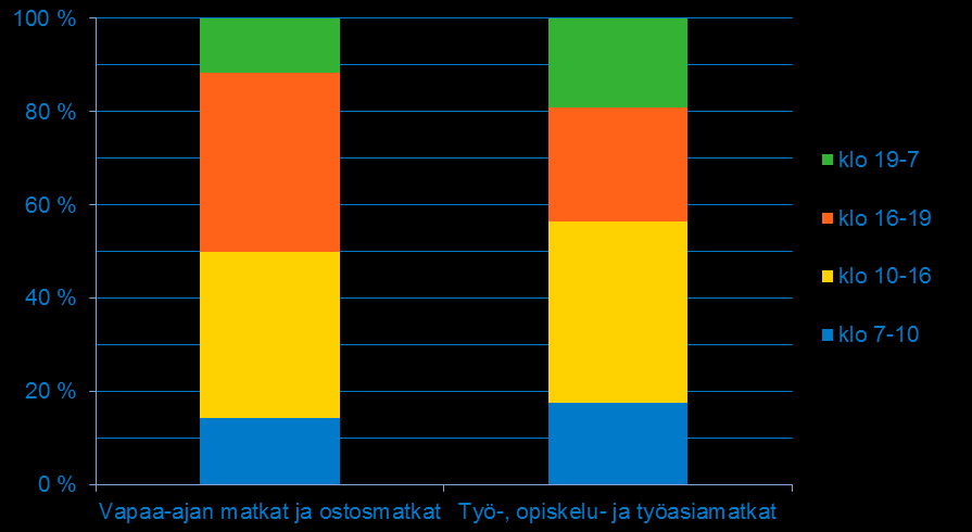 Vapaa-ajan matkoille ja ostosmatkoille lähtevien matkustajien matkat painottuivat hieman enemmän iltapäivään ja alkuiltaan.