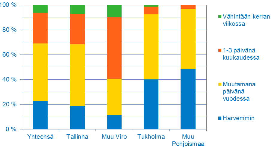 22 let muualle Viroon matkustavista matkustajista ilmoitti tekevänsä matkan vähintään kerran kuukaudessa. Tallinnaan matkaavilla vastaava osuus oli noin neljännes.