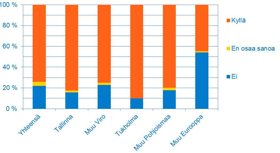 Selvitys matkan määränpään mukaan siitä, kuinka usein matkustaja kyseisen matkan tekee.