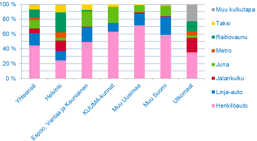 23 Kuva 13. Selvitys matkan määränpään mukaan siitä, palaako haastateltava laivalla Helsinkiin seitsemän vuorokauden kuluessa matkan aloittamisesta. 3.