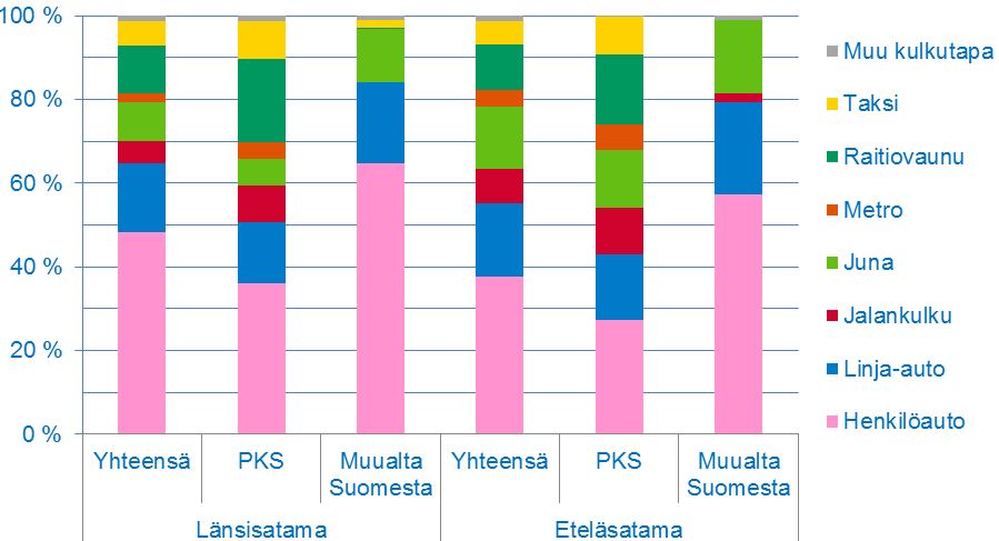 24 Satamittain tarkasteltuna Länsisatamaan saapuneista matkustajista lähes puolet ilmoitti pääkulkutavakseen auton (kuljettajana tai matkustajana), kun taas keskustan satamissa vastaava osuus oli