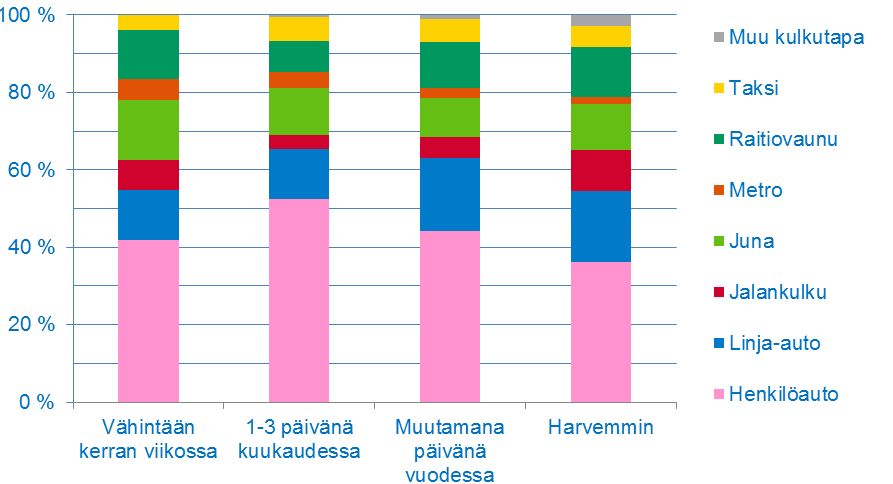 Pääkulkutapa matkan tyypin mukaan. Matkan toistuvuuden mukaan tarkasteltuna henkilöauton osuus pääkulkutapana oli suurimmillaan 1 3 päivänä kuukaudessa toistetuilla matkoilla.