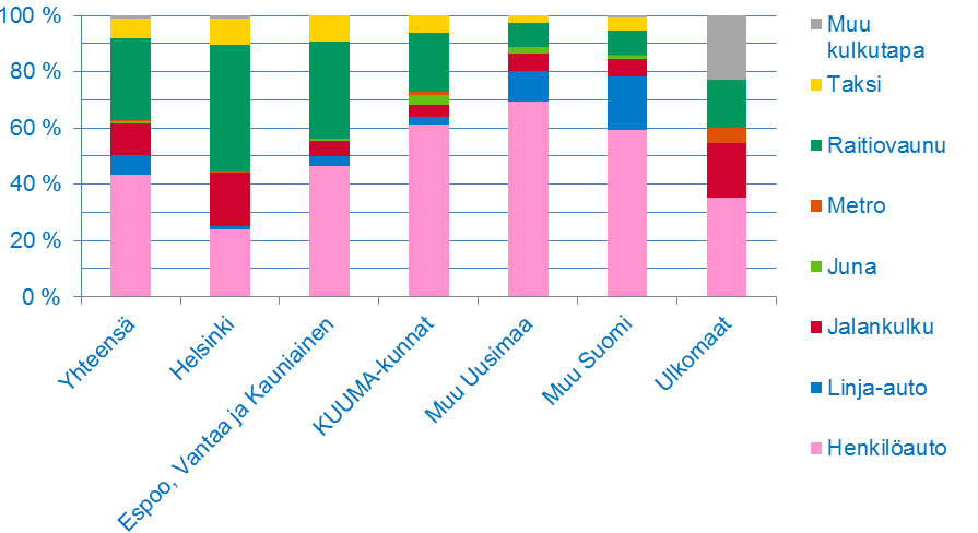 27 Auto oli 43 %:n osuudella yleisin kulkumuoto niin ikään viimeistä kulkumuotoa kysyttäessä.