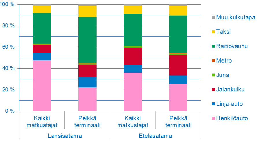 28 Kuva 21. Viimeinen kulkutapa satamittain.