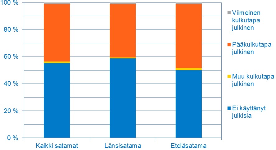 jotka eivät olleet käyttäneet julkisia kulkuvälineitä ollenkaan.