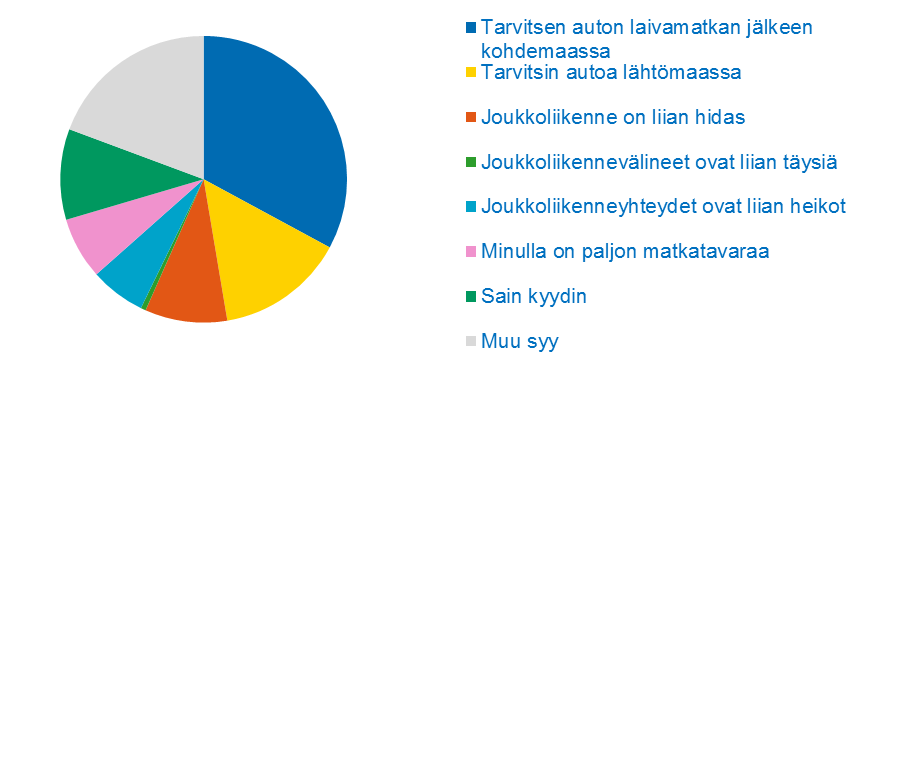 30 Auton, taksin, moottoripyörän tai mopon jonkin vaiheen kulkutavakseen ilmoittaneilta kysyttiin myös syitä siihen, miksi joukkoliikennettä ei ollut käytetty.