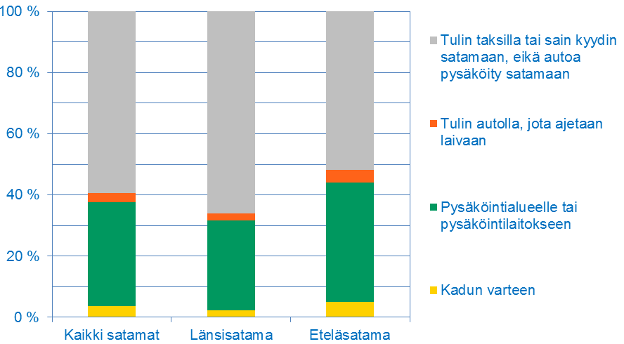 31 Tarkasteltaessa erikseen pääkaupunkiseudulta tulleita vastaajia, auton käyttötarve kohdemaassa nousi edelleen suurimmaksi syyksi (14 % vastaajista).