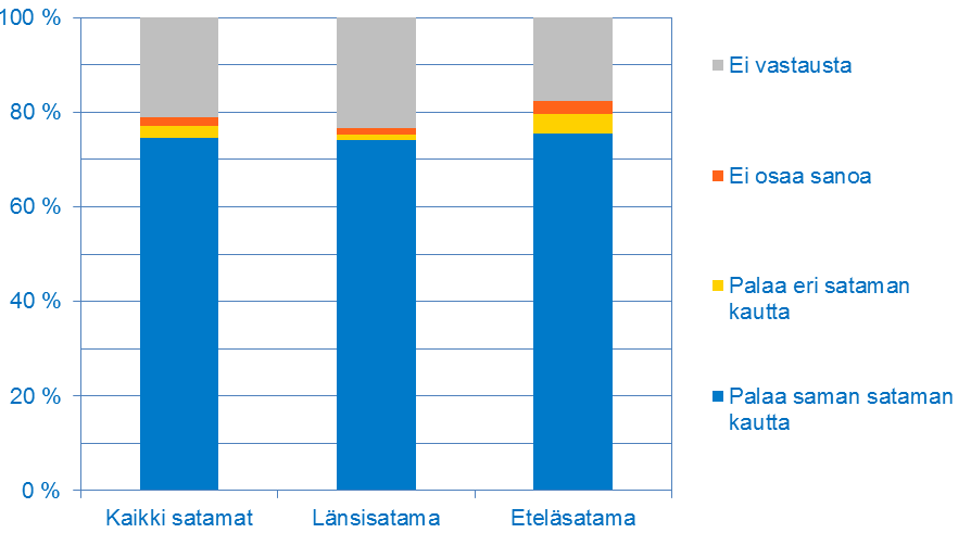 32 3.3.4 Paluumatka Haastateltavilta kysyttiin satamaan tulomatkan lisäksi arviota paluusatamasta ja satamasta poistumiseen käytettävästä kulkumuodosta, mikäli haastateltava ilmoitti palaavansa