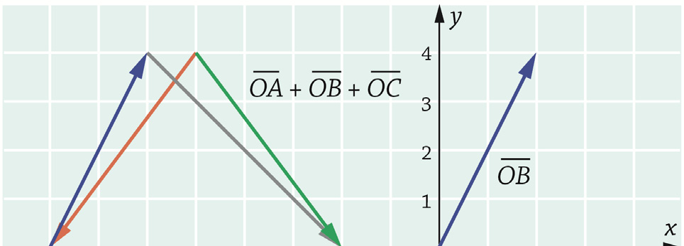 Tämän vektorin pituus on ( 4) 5 5. Tarkistetaan vielä piirtämällä.
