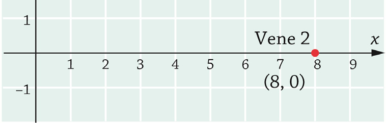 b) Veneiden nopeus (km/h) kulkusuuntaan saadaan nopeusvektoreiden pituudesta. Ensimmäisen veneen nopeusvektori on v1 4i j, jonka pituus on v 1 4 ( ) 5.