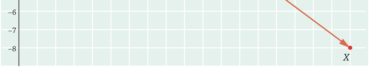 pisteessä (18, 8) ja toinen vene pisteessä (4, 1).