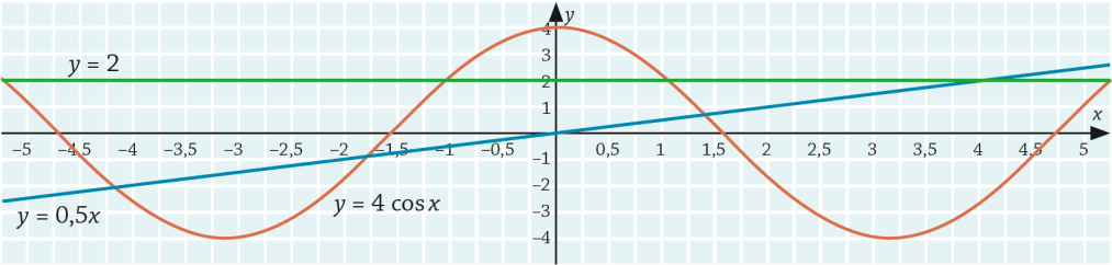 10. A = (0,, 1) ja B = (,, 1), joten AB ( 0) i ( ) j (1 1) k i 1j 0k i j. Kuvaaja tehtäviin 1 18. Vastaus: AB i j. 11. Ratkaistaan yhtälö asteina laskimen avulla.