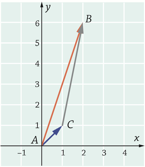 c) cosx 1 cosx cos0 x 0 n60 : x n180 Vastaus: x = n 180, n = 0, ±1, ±,. Piirretään mallikuva. Vastaus: a 5,4, b 1,61 ja 97. a) sin α = 0,7 Laskimella yksi ratkaisu α = 44,47.