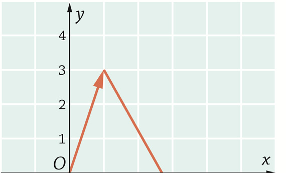 4 Neljännen pisteen paikkavektori on ensimmäisessä tilanteessa 10 5 1 7 OX OB ( i j ) i j i j i j. 4 4 1 Joten piste on 4,1.