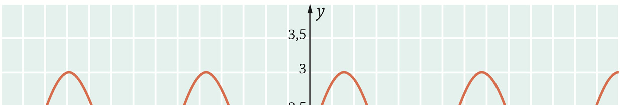 c) Piirretään suora y = 1,5 samaan koordinaatistoon funktion kuvaajan kanssa ja saadaan yhtälön + sin x = 1,5 ratkaisut