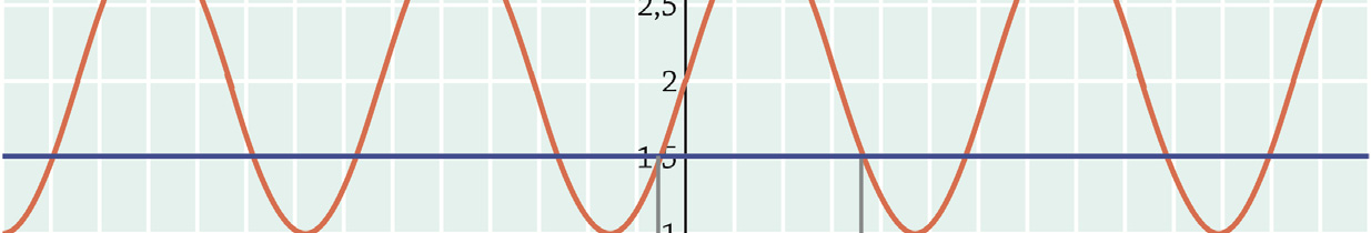 7 Lasketaan likiarvot x 1,8 1 ja x 0,61, jolloin 1 ratkaisu saadaan likiarvona muotoon x 1,8 + nπ tai x 0, + nπ, n = 0, ±1,