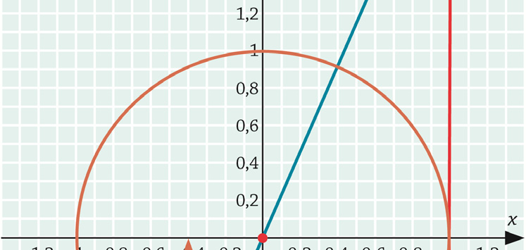 a) y = 4cos x Funktion f(x) = cos tx jakso saadaan kosinin perusjaksosta π jakamalla perusjaksoa muuttujan x