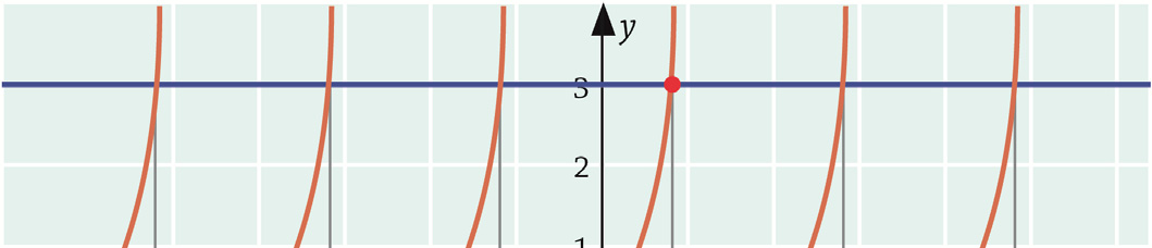 b) Ratkaisut saadaan n = alkaen, koska kun n = 0, niin α = 0 + 0 60 = 0 kun n = 1, niin α = 0 + 1 60 = 0 kun n =, niin α = 0 + 60 = 90 kun n =, niin α = 0 + 60 = 150 kun n = 4, niin α = 0 + 4 60 = 10