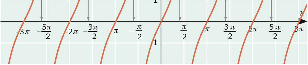 Vastaus: α = 150, α = 90, α = 0, α = 0, α = 90 tai α = 150 c) Ratkaisut saadaan n = 5 alkaen, koska kun n = 0, niin x = π + 0 π = π kun n = 1, niin x = π + 1 π = π kun n =, niin x = π + π = π kun n