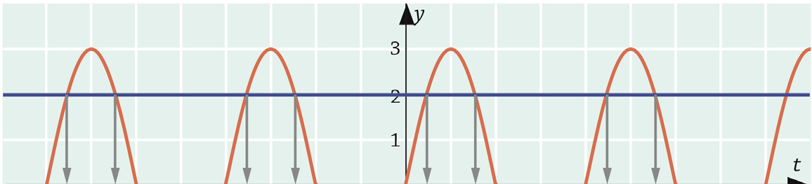 Ratkaisu löytyy käyrien y = sin x ja y = leikkauspisteiden x-koordinaatista.