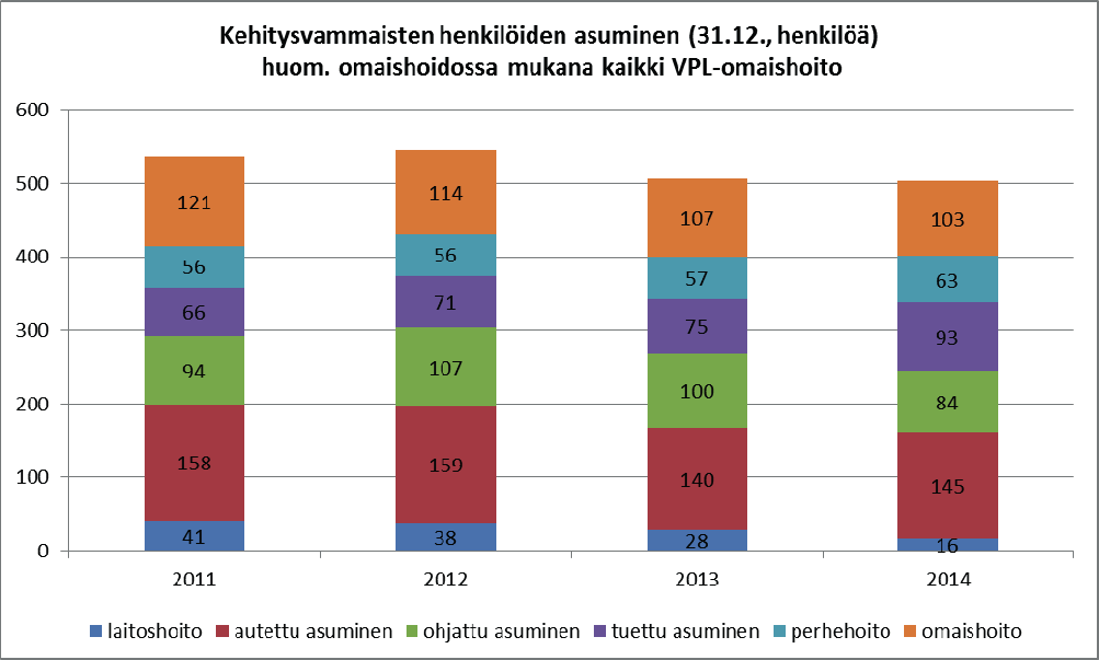 Kuvio 3. Kehitysvammaisten henkilöiden asuminen Kainuussa v.