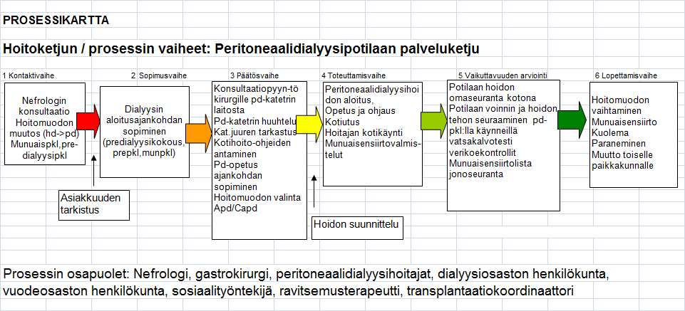 13 kokonaisvaltaisesti, hoidossa korostuu moniammatillisen tiimin työskentely potilaan parhaaksi. KUVIO 3. Peritoneaalidialyysipotilaan palveluketju. (Kuopion yliopistollinen sairaala 2008.