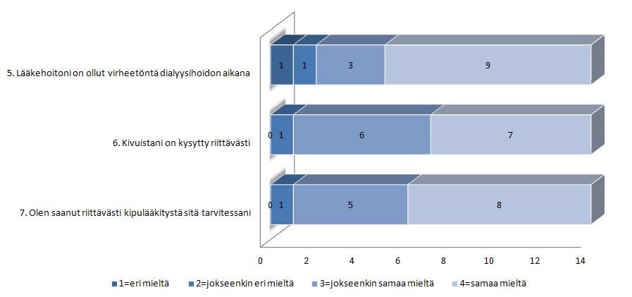33 5.3 Lääkehoito ja kivunhoito Kysymysten 5 7 kivunhoitoa käsittelevät tulokset ovat kuviossa 10. Yhdeksän vastaajan mielestä heidän kivunhoitonsa on ollut virheetöntä dialyysin aikana.