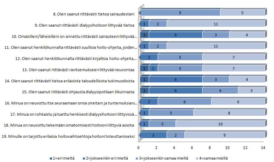 35 KUVIO 11. Tiedonsaanti ja potilasohjaus (n=14) 5.5 Henkilökunnan ammatilliset valmiudet Kysymyksillä 20 33 selvitettiin potilaiden tyytyväisyyttä henkilökunnan ammatillisiin valmiuksiin.