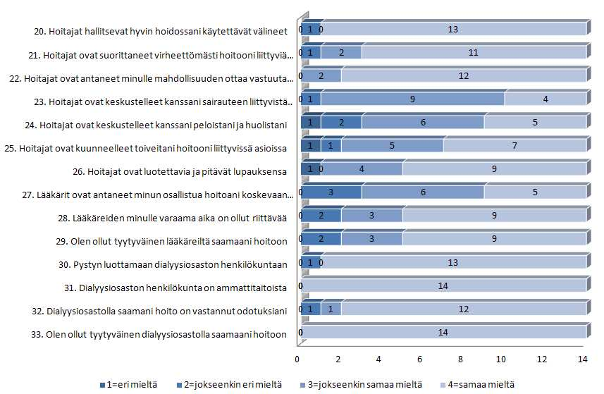 36 jokseenkin eri mieltä. Yhdeksän vastaajan mielestä lääkärin potilaalle varaama aika on ollut riittävää, lääkäreiltä saamaansa hoitoon oli tyytyväisiä yli puolet vastaajista.
