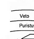 puristusjännitys, sillä sitomattomat materiaalit eivät pysty ottamaan vastaan vetoa.