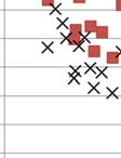 51 Kuva 4.5 Merkitsevä pintakuorma kokonaispainon funktiona. Laskentaoletukset poikkeavat kuvann 4.4 oletuksista siten, ettää < 200 tn kuljetusten kaluston leveys on 2,55 m ja akseliväli 1,36 m.