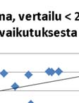 4 on se, että kaikilla kuljetusten kokonaismassoilla esiintyy reilusti suuntaviivaaa korkeampia pintakuorman arvoja.